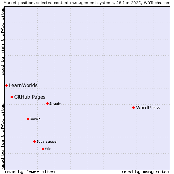 Market position of WordPress vs. GitHub Pages vs. LearnWorlds