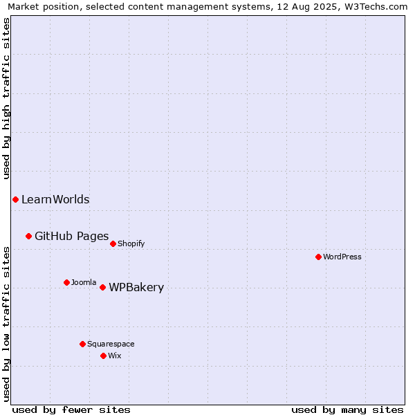 Market position of WPBakery vs. GitHub Pages vs. LearnWorlds