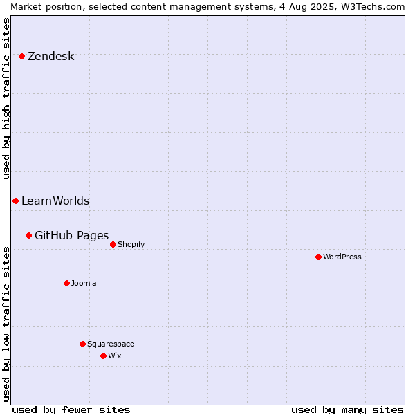 Market position of GitHub Pages vs. Zendesk vs. LearnWorlds