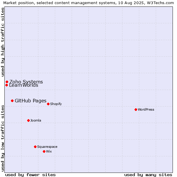 Market position of GitHub Pages vs. Zoho Systems vs. LearnWorlds