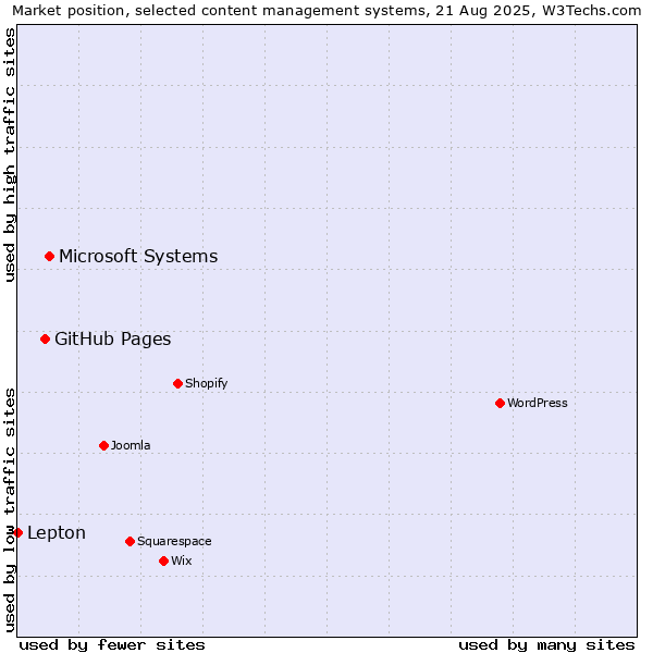 Market position of Microsoft Systems vs. GitHub Pages vs. Lepton