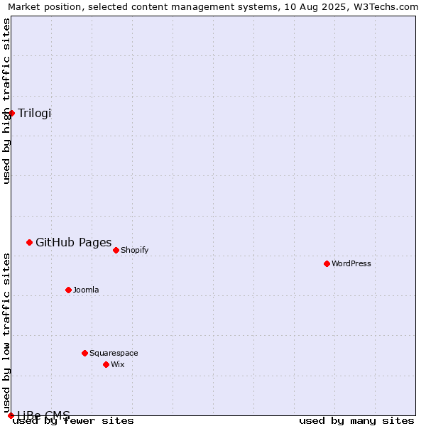 Market position of GitHub Pages vs. Trilogi vs. LiBe CMS