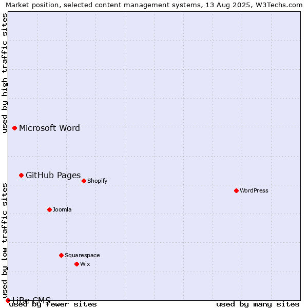 Market position of GitHub Pages vs. Microsoft Word vs. LiBe CMS