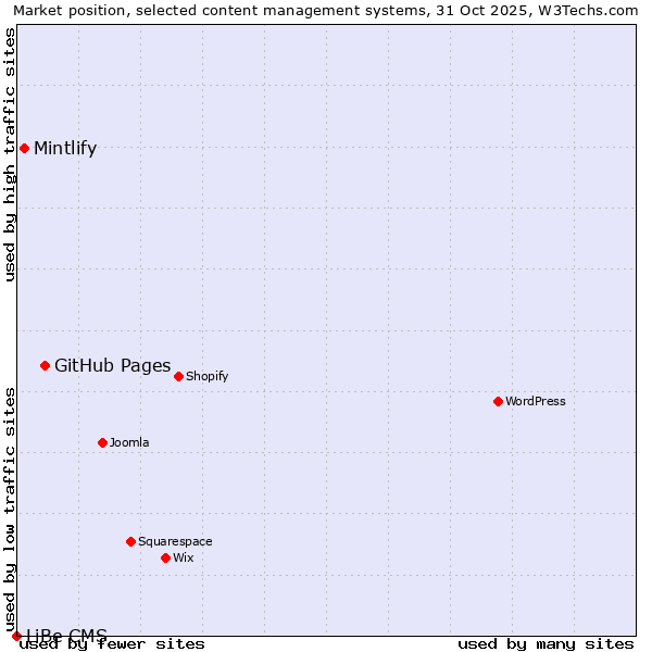 Market position of GitHub Pages vs. Mintlify vs. LiBe CMS