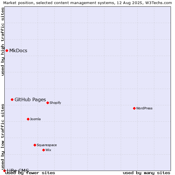 Market position of GitHub Pages vs. MkDocs vs. LiBe CMS