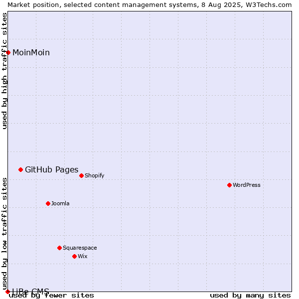 Market position of GitHub Pages vs. MoinMoin vs. LiBe CMS