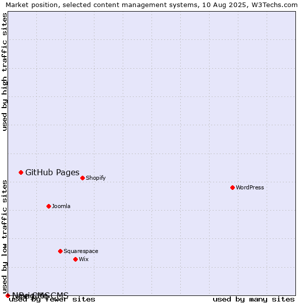 Market position of GitHub Pages vs. Navigate CMS vs. LiBe CMS