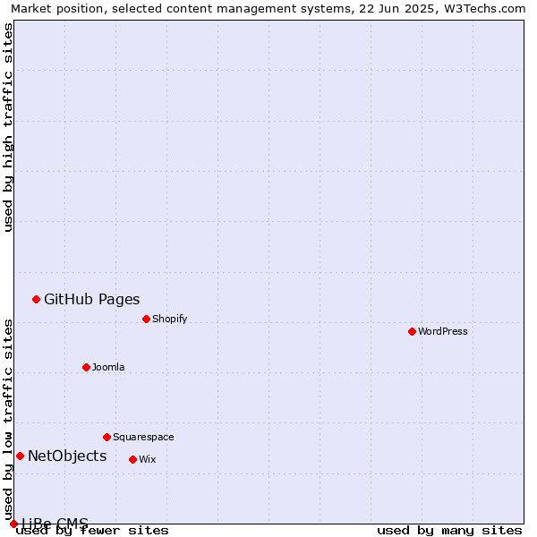 Market position of GitHub Pages vs. NetObjects vs. LiBe CMS