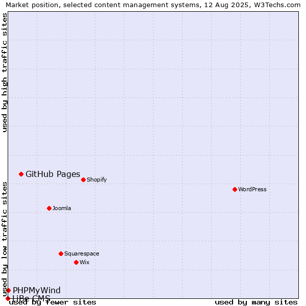 Market position of GitHub Pages vs. PHPMyWind vs. LiBe CMS