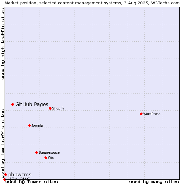 Market position of GitHub Pages vs. phpwcms vs. LiBe CMS