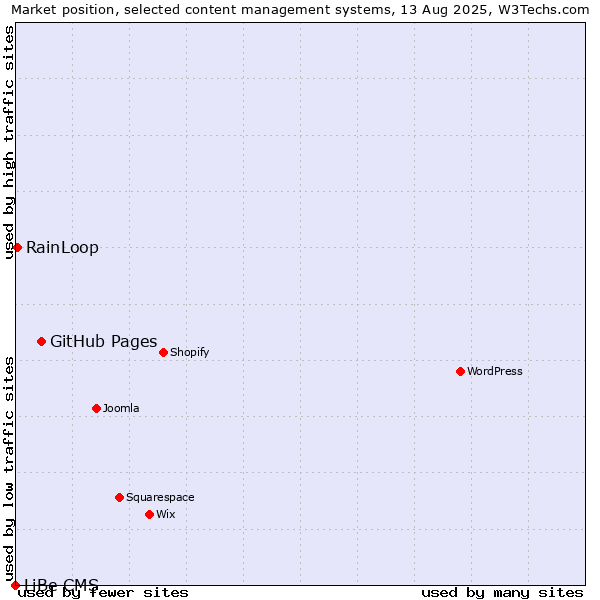 Market position of GitHub Pages vs. RainLoop vs. LiBe CMS