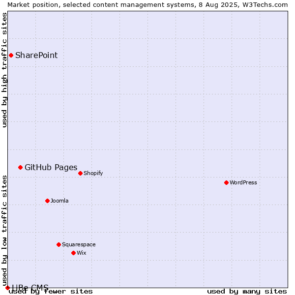 Market position of GitHub Pages vs. SharePoint vs. LiBe CMS