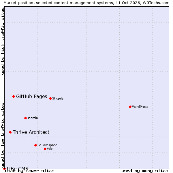 Market position of GitHub Pages vs. Thrive Architect vs. LiBe CMS