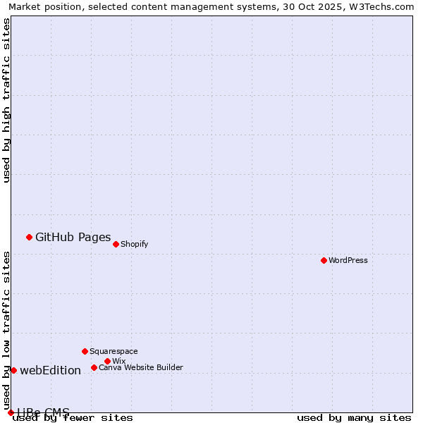 Market position of GitHub Pages vs. webEdition vs. LiBe CMS