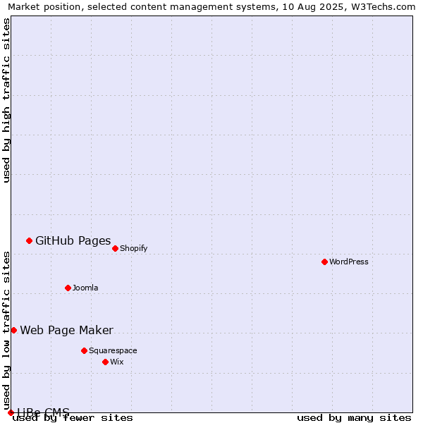 Market position of GitHub Pages vs. Web Page Maker vs. LiBe CMS