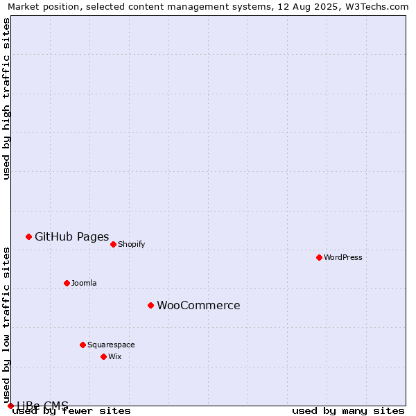 Market position of WooCommerce vs. GitHub Pages vs. LiBe CMS