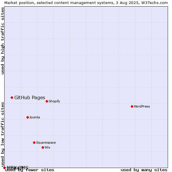 Market position of GitHub Pages vs. LiBe CMS vs. Yo!Kart