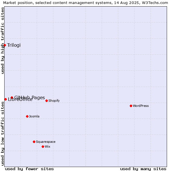 Market position of GitHub Pages vs. LibreOffice vs. Trilogi