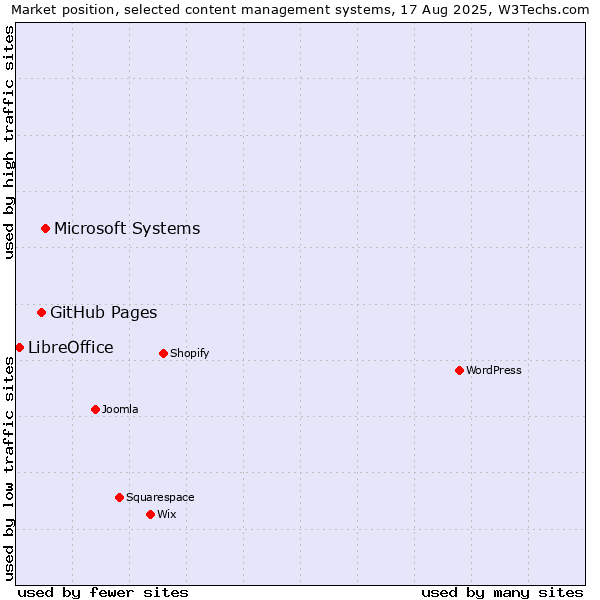 Market position of Microsoft Systems vs. GitHub Pages vs. LibreOffice