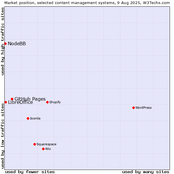 Market position of GitHub Pages vs. LibreOffice vs. NodeBB