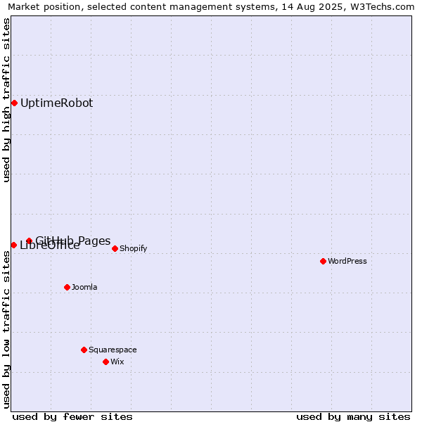 Market position of GitHub Pages vs. UptimeRobot vs. LibreOffice
