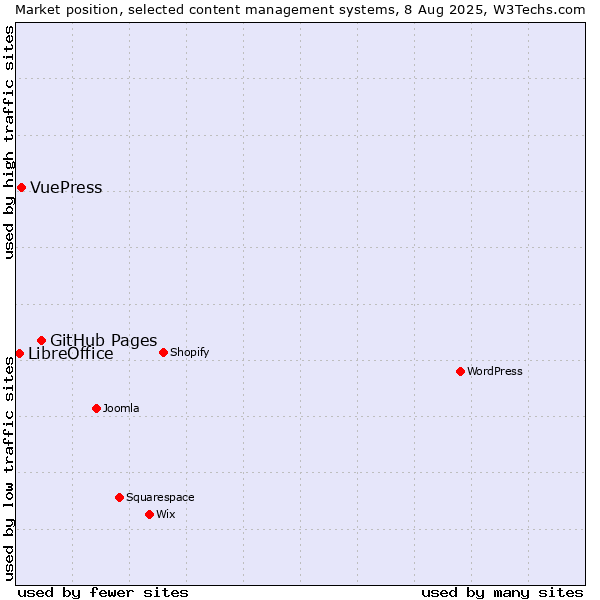 Market position of GitHub Pages vs. VuePress vs. LibreOffice