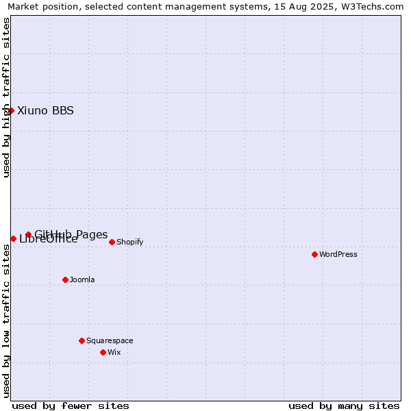 Market position of GitHub Pages vs. LibreOffice vs. Xiuno BBS