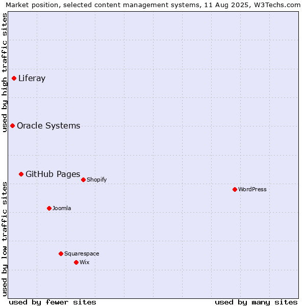 Market position of GitHub Pages vs. Liferay vs. Oracle Systems