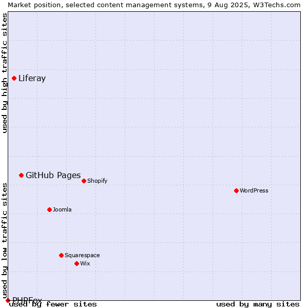 Market position of GitHub Pages vs. Liferay vs. PHPFox