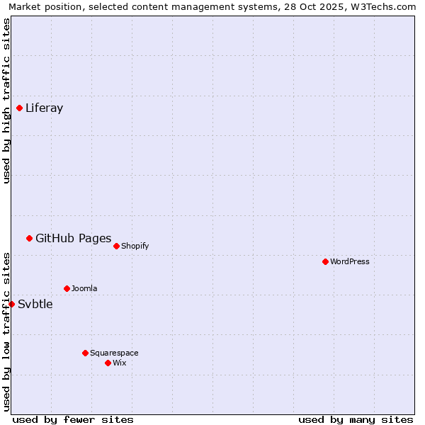 Market position of GitHub Pages vs. Liferay vs. Svbtle