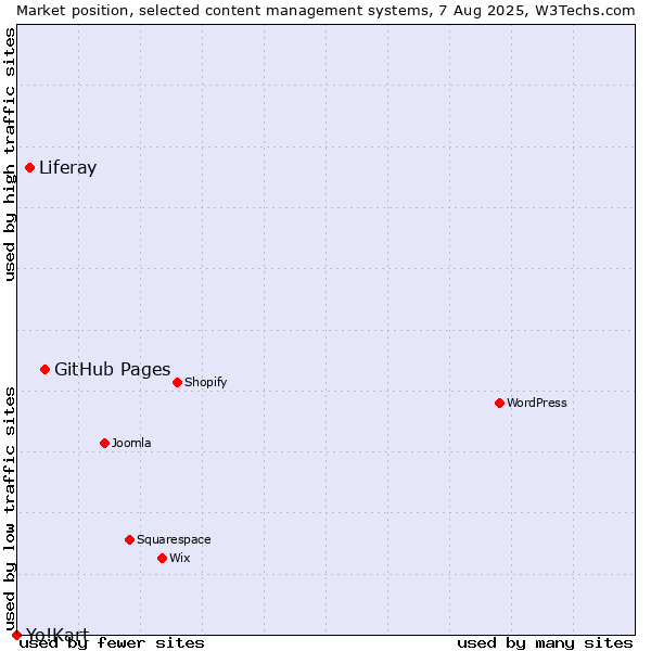 Market position of GitHub Pages vs. Liferay vs. Yo!Kart