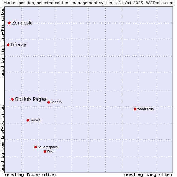 Market position of GitHub Pages vs. Zendesk vs. Liferay