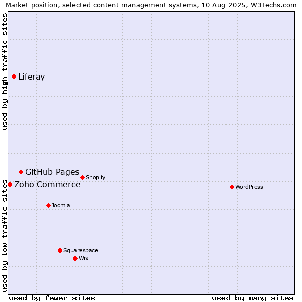 Market position of GitHub Pages vs. Liferay vs. Zoho Commerce