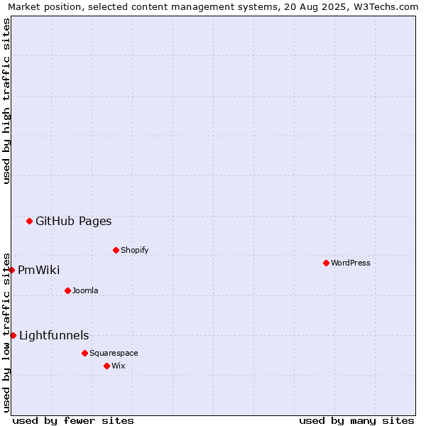 Market position of GitHub Pages vs. Lightfunnels vs. PmWiki