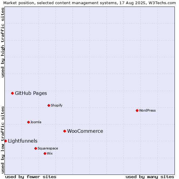 Market position of WooCommerce vs. GitHub Pages vs. Lightfunnels