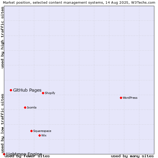 Market position of GitHub Pages vs. Lightmon Engine