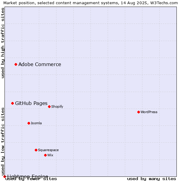 Market position of Adobe Commerce vs. GitHub Pages vs. Lightmon Engine