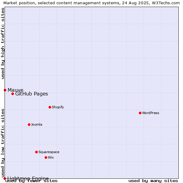Market position of GitHub Pages vs. Mauve vs. Lightmon Engine