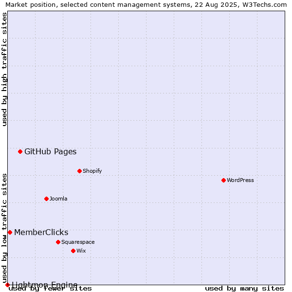 Market position of GitHub Pages vs. MemberClicks vs. Lightmon Engine