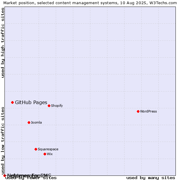 Market position of GitHub Pages vs. Lightmon Engine vs. Netgenerator CMS