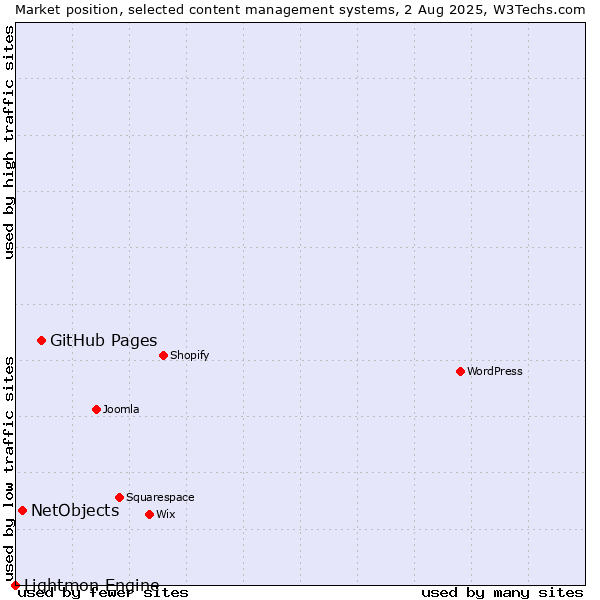 Market position of GitHub Pages vs. NetObjects vs. Lightmon Engine