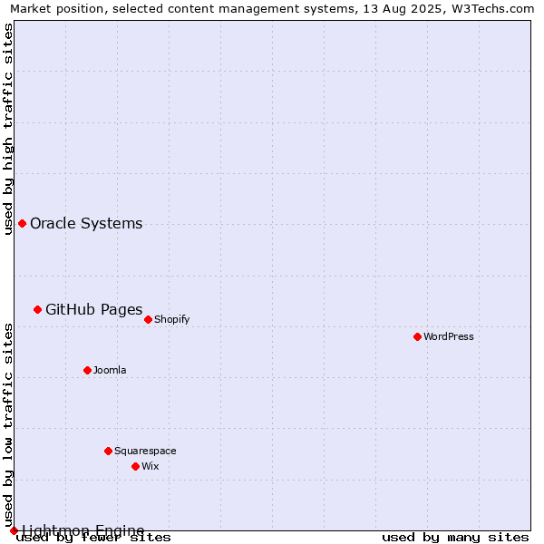 Market position of GitHub Pages vs. Oracle Systems vs. Lightmon Engine