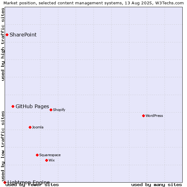 Market position of GitHub Pages vs. SharePoint vs. Lightmon Engine