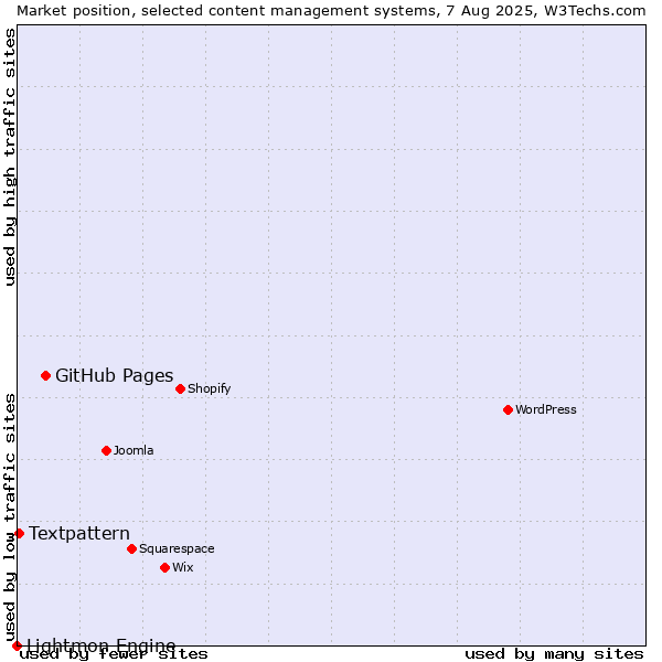 Market position of GitHub Pages vs. Textpattern vs. Lightmon Engine