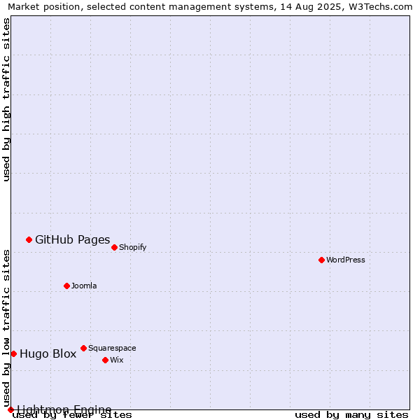 Market position of GitHub Pages vs. Hugo Blox vs. Lightmon Engine