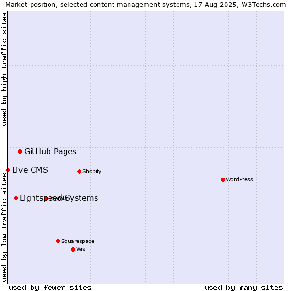 Market position of GitHub Pages vs. Lightspeed Systems vs. Live CMS