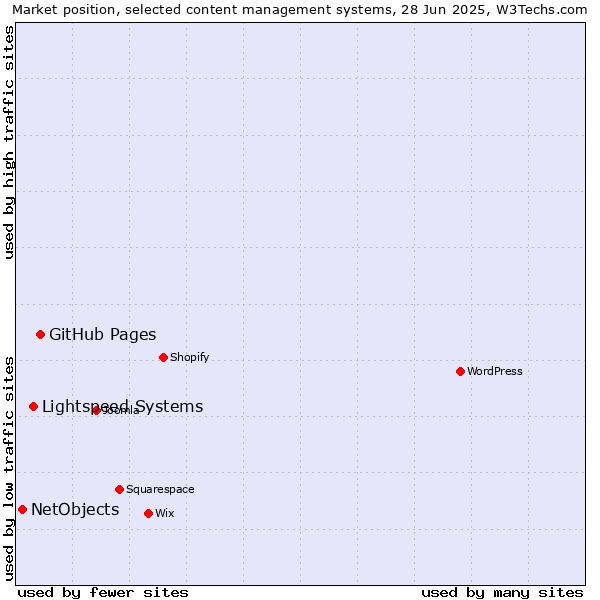 Market position of GitHub Pages vs. Lightspeed Systems vs. NetObjects