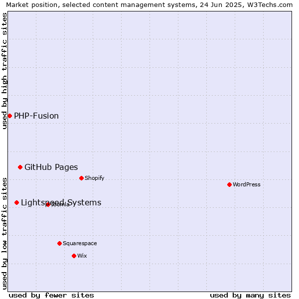 Market position of GitHub Pages vs. Lightspeed Systems vs. PHP-Fusion