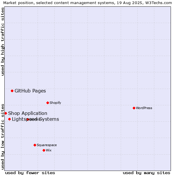 Market position of GitHub Pages vs. Lightspeed Systems vs. Shop Application