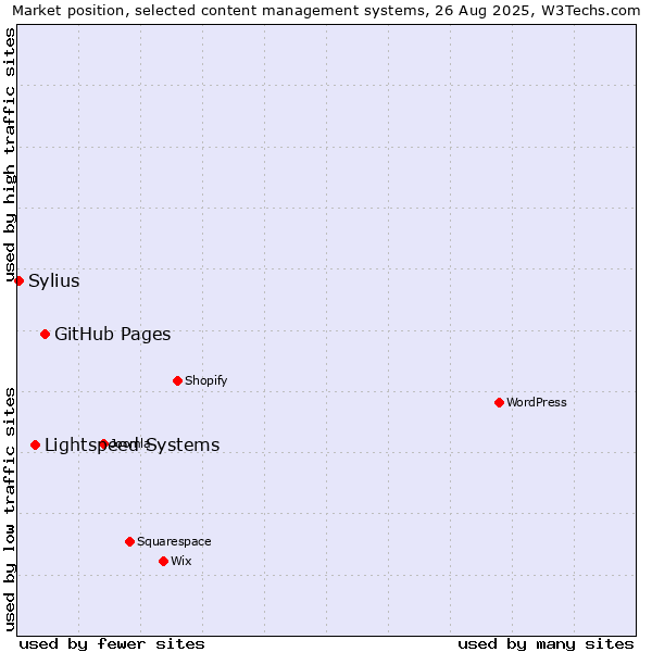 Market position of GitHub Pages vs. Lightspeed Systems vs. Sylius